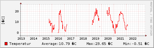 10 Jahre