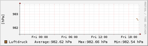 Luftdruck letzten 24 Stunden
