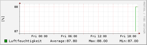 Luftfeuchtigkeit letzten 24 Stunden