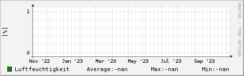 Luftfeuchtigkeit letztes Jahr