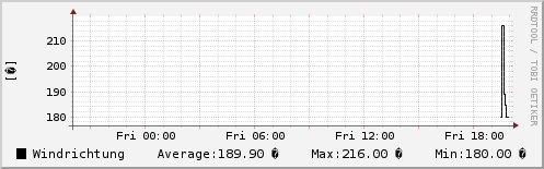 Windrichtung letzten 24 Stunden