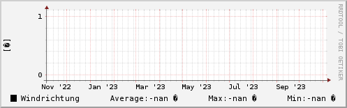 Windrichtung letztes Jahr