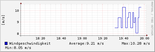 Windgeschwindigkeit letzten 2 Stunden