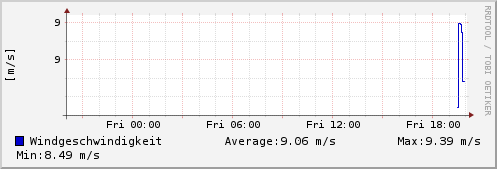 Windgeschwindigkeit letzten 24 Stunden