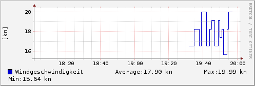Windgeschwindigkeit letzten 2 Stunden