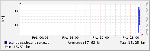 Windgeschwindigkeit letzten 24 Stunden