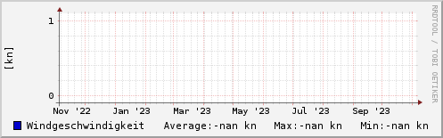 Windgeschwindigkeit letztes Jahr