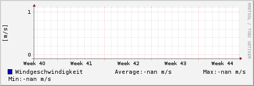 Windgeschwindigkeit letzter Monat
