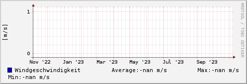 Windgeschwindigkeit letztes Jahr