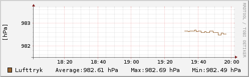 Lufttryk sidste 2 timer