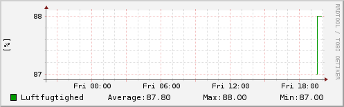 Luftfugtighed sidste 24 timer