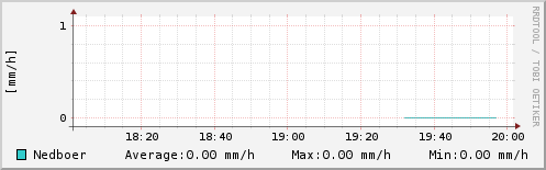 Nedbør sidste 2 timer