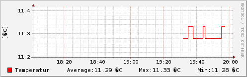 Temperatur sidste 2 timer