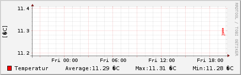 Temperatur sidste 24 timer