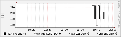 Vindretning sidste 2 timer