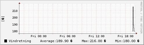 Vindretning sidste 24 timer