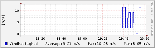 Vindhastighed sidste 2 timer