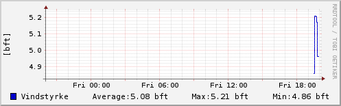 Vindhastighed sidste 24 timer