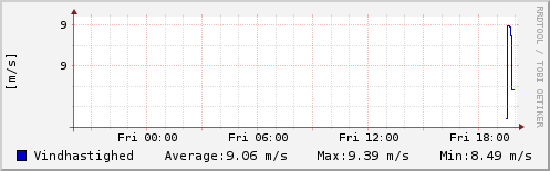 Vindhastighed sidste 24 timer