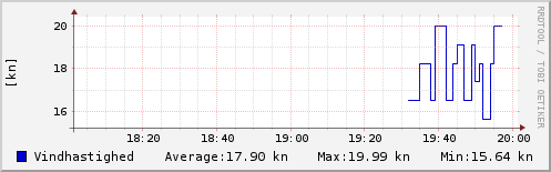 Vindhastighed sidste 2 timer