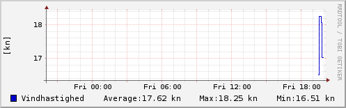 Vindhastighed sidste 24 timer