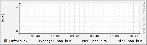 Luftdruck letzten 2 Stunden