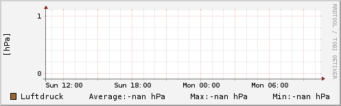 Luftdruck letzten 24 Stunden