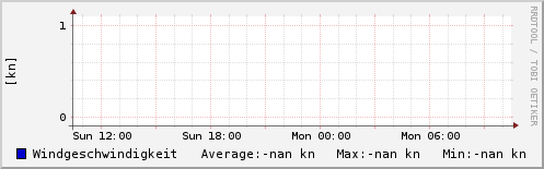 Windgeschwindigkeit letzten 24 Stunden