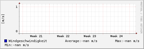 Windgeschwindigkeit letzter Monat