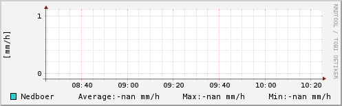 Nedbør sidste 2 timer