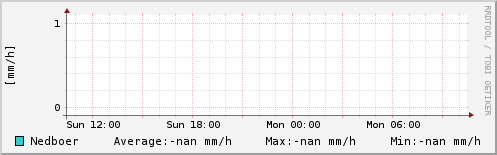 Nedbør sidste 24 timer