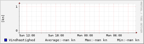 Vindhastighed sidste 24 timer