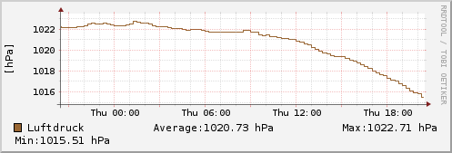Luftdruck letzten 24 Stunden