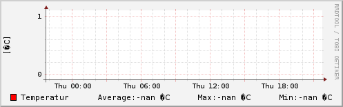 Temperatur letzten 24 Stunden