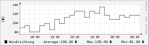 Windrichtung letzten 2 Stunden