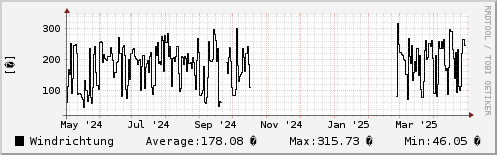Windrichtung letztes Jahr