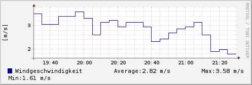 Windgeschwindigkeit letzten 2 Stunden