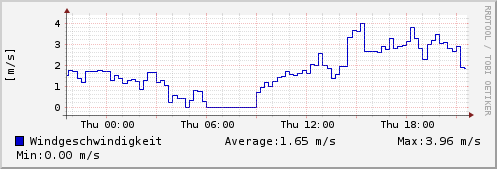 Windgeschwindigkeit letzten 24 Stunden