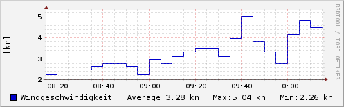 Windgeschwindigkeit letzten 2 Stunden