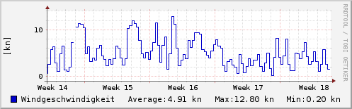 Windgeschwindigkeit letzter Monat