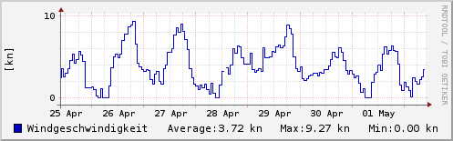 Windgeschwindigkeit letzte Woche