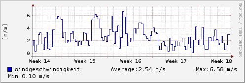 Windgeschwindigkeit letzter Monat