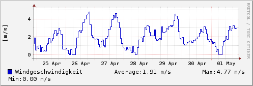 Windgeschwindigkeit letzte Woche