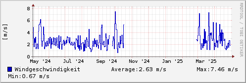 Windgeschwindigkeit letztes Jahr