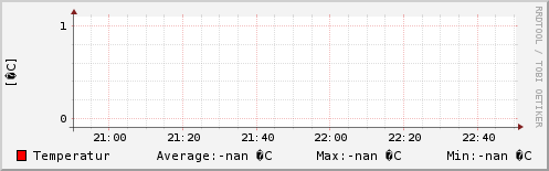 Temperatur sidste 2 timer