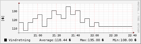 Vindretning sidste 2 timer