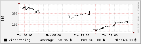 Vindretning sidste 24 timer