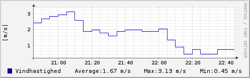 Vindhastighed sidste 2 timer