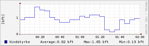 Vindhastighed sidste 2 timer