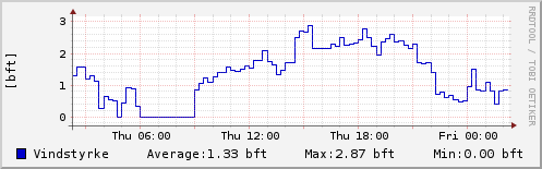 Vindhastighed sidste 24 timer